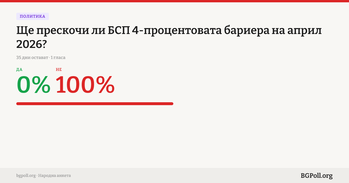 Ще прескочи ли БСП 4-процентовата бариера на април 2026?